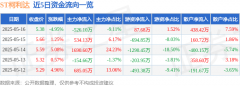同比下降121.6%；占总成交额9.1